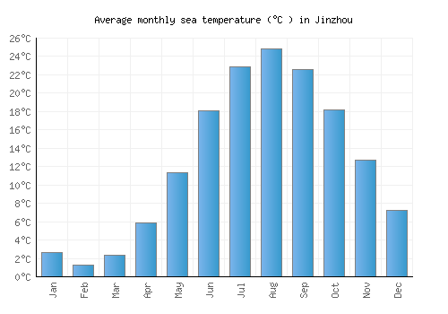 Jinzhou average sea temperature chart (Celsius)