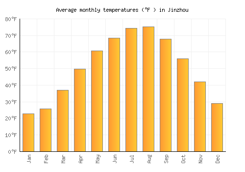 Jinzhou average temperature chart (Fahrenheit)