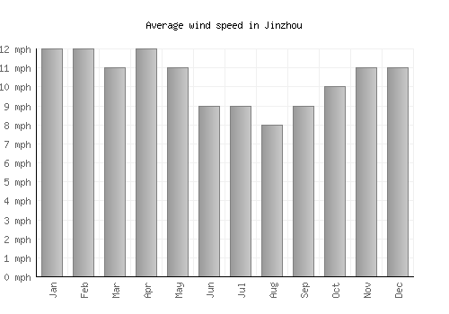 Jinzhou average winspeed by month (mph)