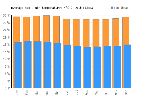 Jipijapa average minimum / maximum temperatures (Celsius)