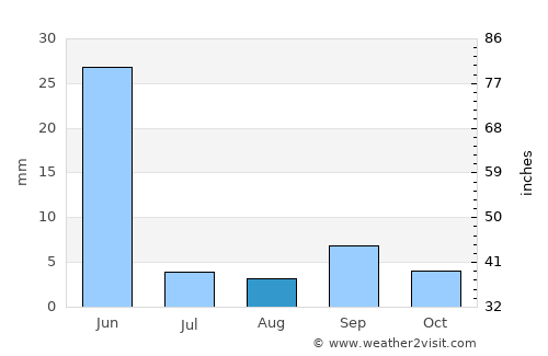 Jipijapa average rain in August