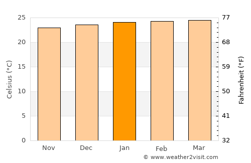Jipijapa average temperature in January
