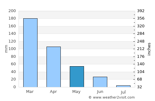 Jipijapa average rain in May