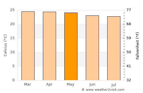 Jipijapa average temperature in May