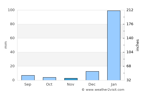 Jipijapa average rain in November