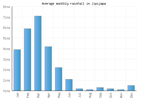 Jipijapa monthly rainfall chart (inches)