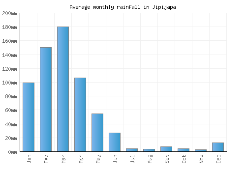 Jipijapa monthly rainfall chart (mm)