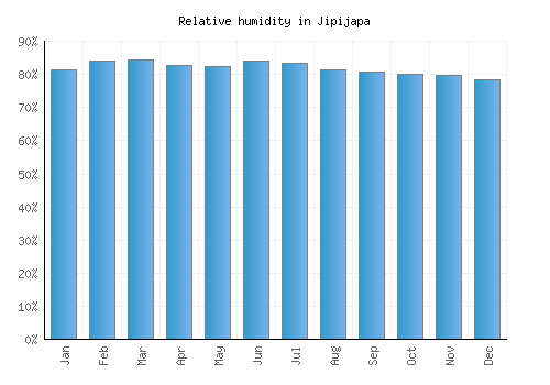 Jipijapa relative humidity averages