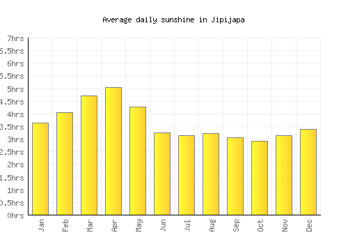 Jipijapa average daily sunshine chart
