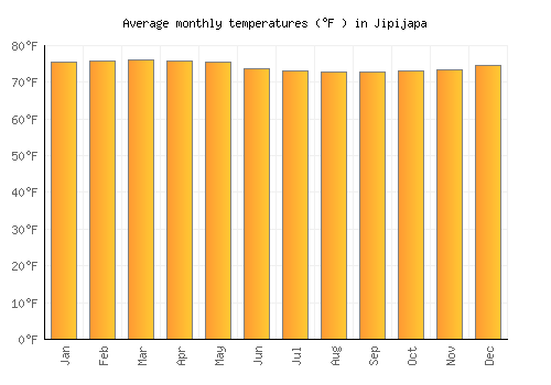 Jipijapa average temperature chart (Fahrenheit)