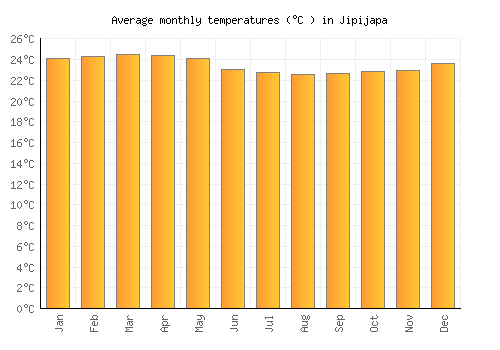 Jipijapa average temperature chart (Celsius)