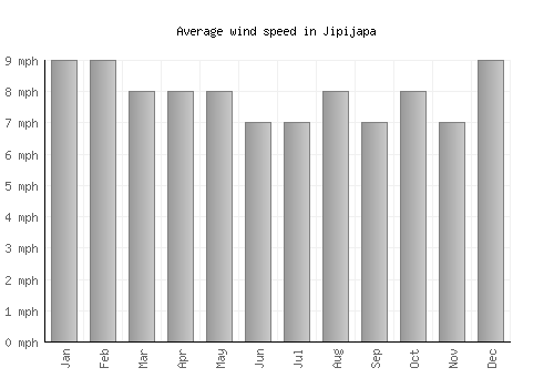 Jipijapa average winspeed by month (mph)