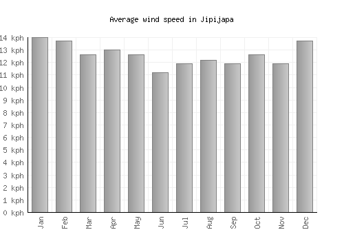 Jipijapa average winspeed by month (km/h)