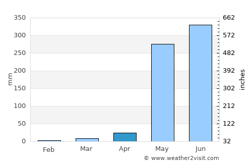 Jiquilillo average rain in April