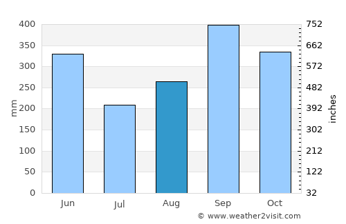 Jiquilillo average rain in August