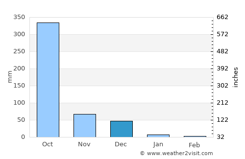 Jiquilillo average rain in December