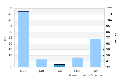 Jiquilillo average rain in February