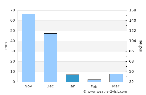 Jiquilillo average rain in January