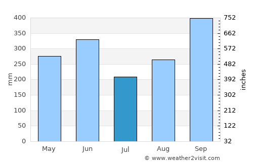 Jiquilillo average rain in July