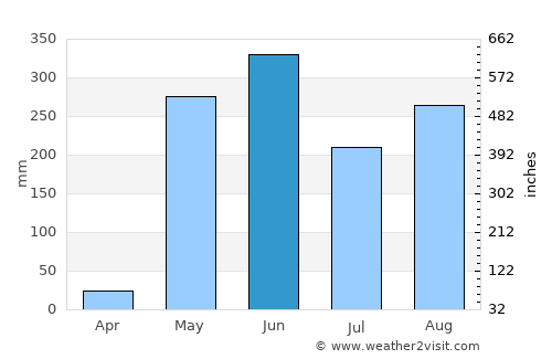 Jiquilillo average rain in June