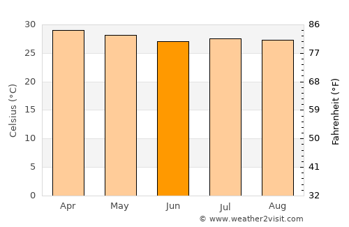 Jiquilillo average temperature in June