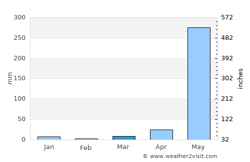 Jiquilillo average rain in March