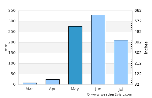 Jiquilillo average rain in May