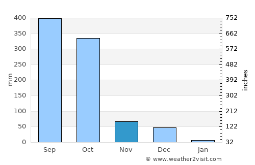 Jiquilillo average rain in November