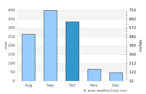 Jiquilillo average rain in October