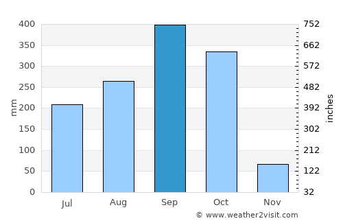 Jiquilillo average rain in September