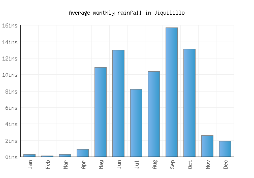 Jiquilillo monthly rainfall chart (inches)