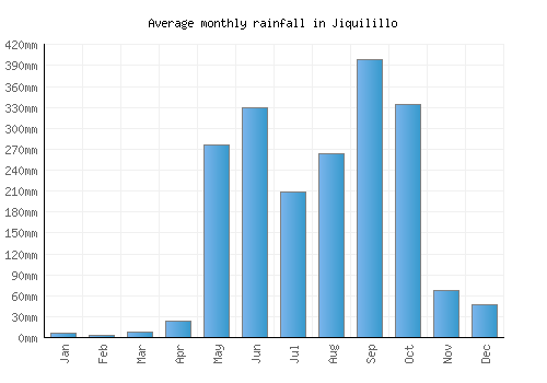 Jiquilillo monthly rainfall chart (mm)