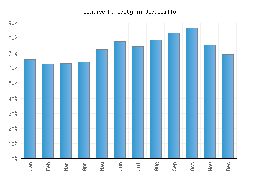 Jiquilillo relative humidity averages