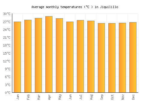 Jiquilillo average temperature chart (Celsius)