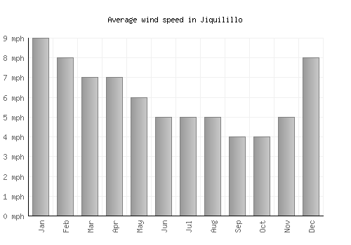 Jiquilillo average winspeed by month (mph)