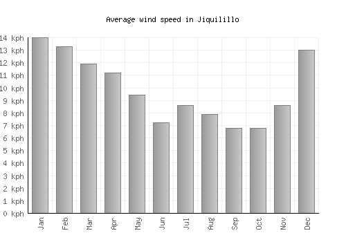 Jiquilillo average winspeed by month (km/h)