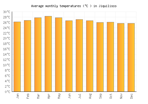 Jiquilisco average temperature chart (Celsius)