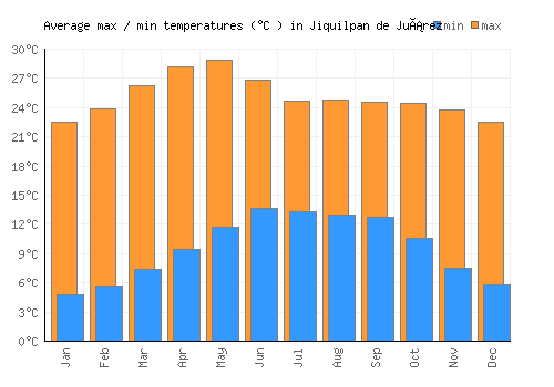 Jiquilpan de Juárez average minimum / maximum temperatures (Celsius)