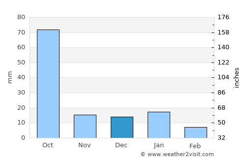 Jiquilpan de Juárez average rain in December