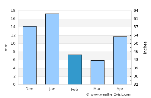 Jiquilpan de Juárez average rain in February