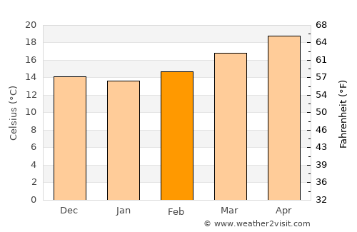 Jiquilpan de Juárez average temperature in February