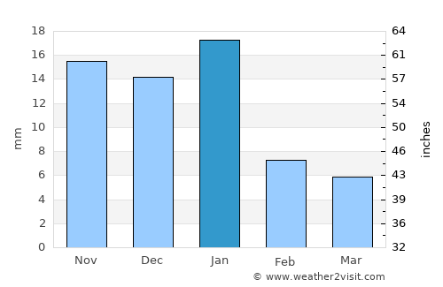 Jiquilpan de Juárez average rain in January