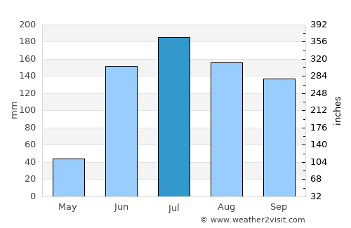Jiquilpan de Juárez average rain in July