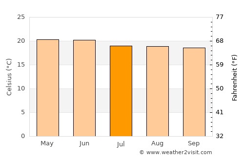 Jiquilpan de Juárez average temperature in July