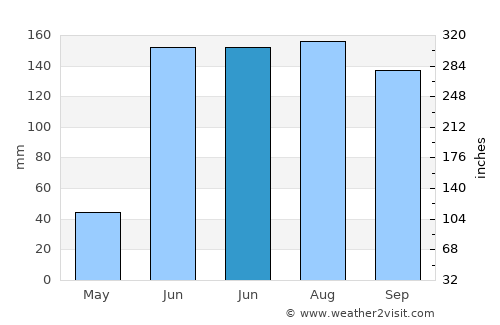 Jiquilpan de Juárez average rain in June