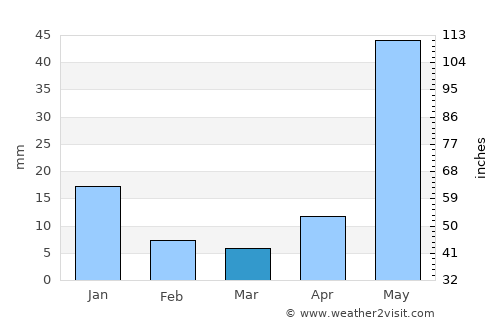 Jiquilpan de Juárez average rain in March