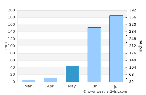 Jiquilpan de Juárez average rain in May