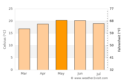 Jiquilpan de Juárez average temperature in May