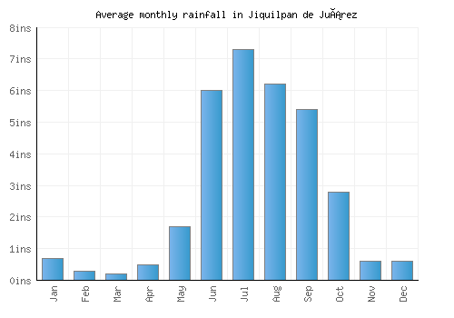 Jiquilpan de Juárez monthly rainfall chart (inches)