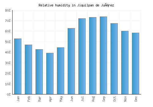 Jiquilpan de Juárez relative humidity averages